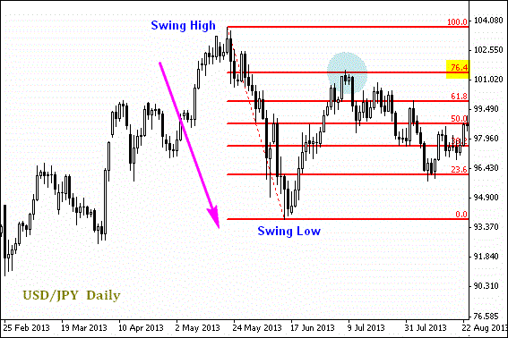 Fungsi fibonacci dalam forex